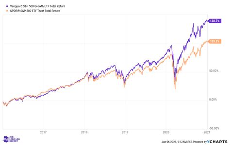 Vanguard S&P 500 Growth ETF: Low-Cost Fund With Smart Exposure To Large ...