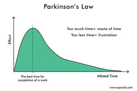 What Is Parkinson's law: Examples and Use