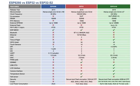 Arduino-er: New Espressif’s ESP development boards received, ESP32-S2 ...