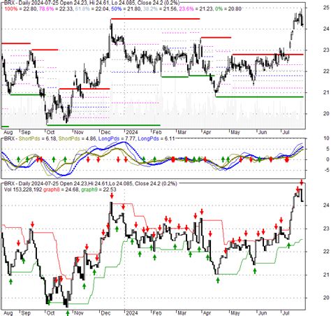 BRX - Brixmor Property Group Inc. | Stock Quote, Technical Analysis, Rating and News