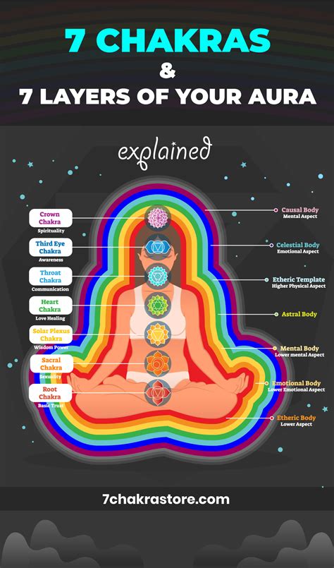 7 Chakras & 7 Layers of Your Aura | Aura Colors | Aura Meaning | Auric Bodies | Auric Fields