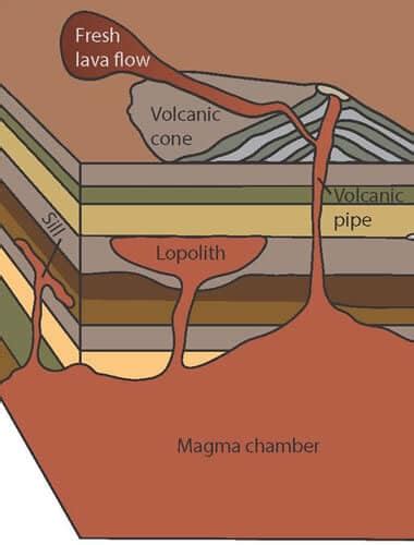 Volcanism and Volcanic landforms: Geography UPSC - UPSC Notes » LotusArise