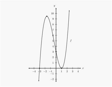 Math Graphs Png - Calculus Graphs Grade 12 , Free Transparent Clipart ...