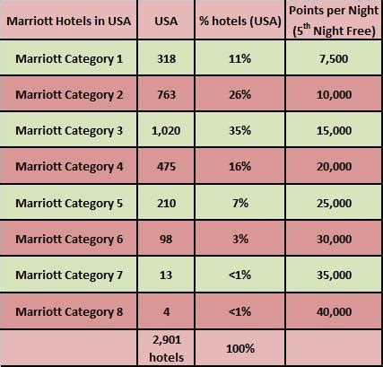 Marriott vs. Hilton: Which chain has more favorable hotel category distribution for reward ...