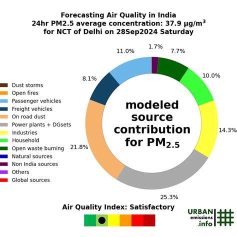 Daily Dose of Air Pollution: Delhi Air Quality Information - What is Contributing to PM2.5 ...