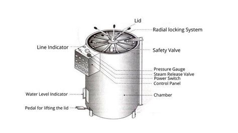 Important Parts of a vertical Autoclave/Steam Sterilizer | Autoclave, Science diagrams, Sterile