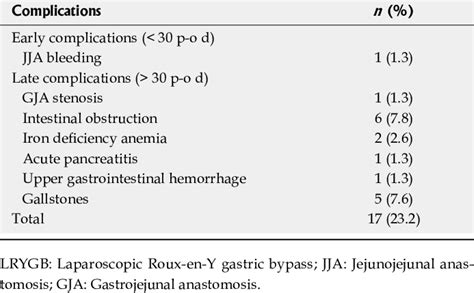 Postoperative complications in laparoscopic Roux- en-Y gastric bypass ...