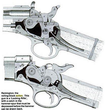 Firearms History, Technology & Development: Actions: Rolling Block action