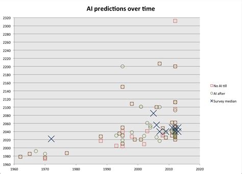 Predictions of Human-Level AI Timelines – AI Impacts