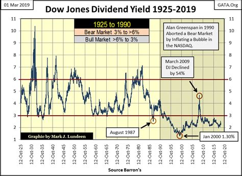 Historical Examination Of The Dow Jones’ Dividend | Gold Eagle