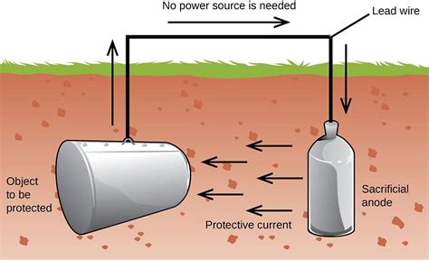 What is a Sacrificial Anode | ESC Corrosion