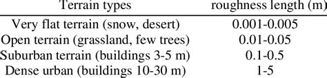 Terrain types, roughness length | Download Table