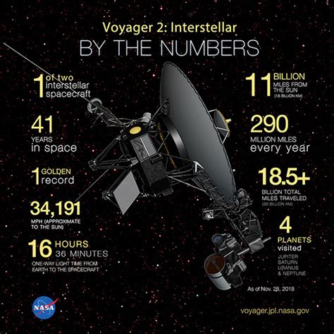 Voyager 2 pierces the heliopause, enters interstellar space