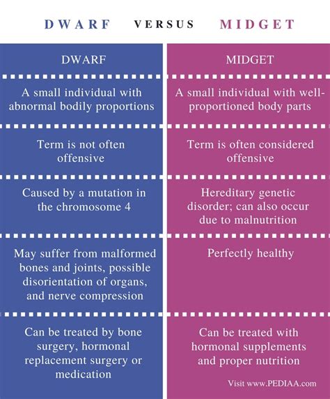 Difference Between Dwarf and Midget – Pediaa.Com