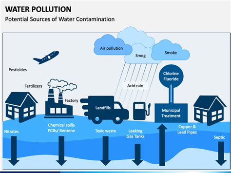 Water Pollution PowerPoint and Google Slides Template - PPT Slides