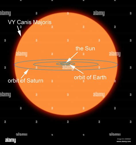 Vy Canis Majoris Compared To The Solar System