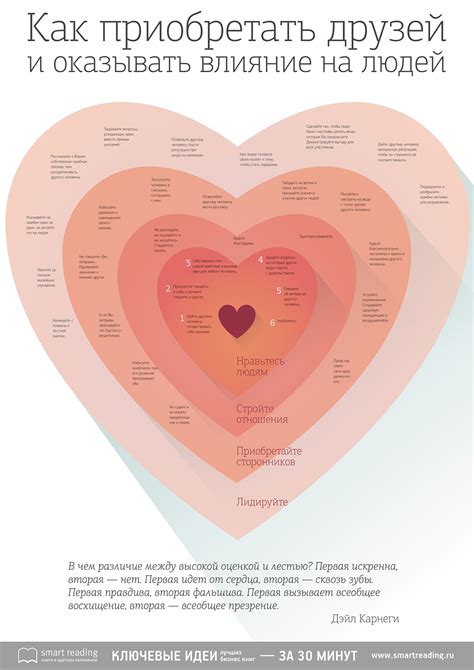 Summary of Dale Carnegie "How to win friends" :: Behance