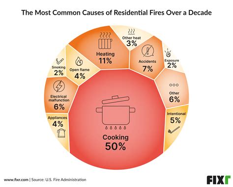 5 of the Biggest Causes of Residential Fires and How to Prevent Them | Fixr