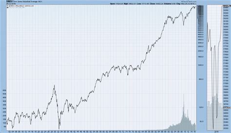 DJIA, DJTA, S&P500, And Nasdaq Composite Ultra Long-Term Charts