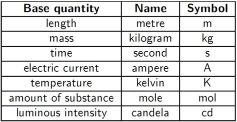 Physical Quantities