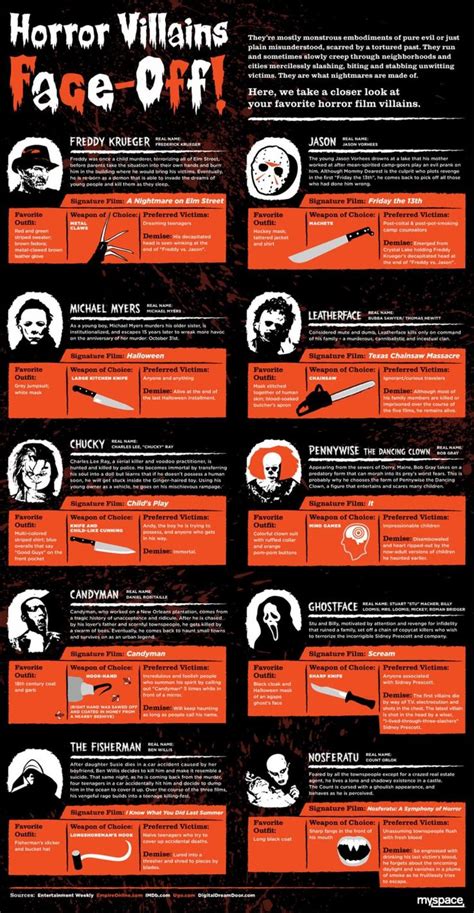 An In-Depth Look At Horror Movie Icons [Infographic] | Daily ...