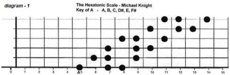 Exotic Scales: The Hexatonic Scale | Guitar Nine