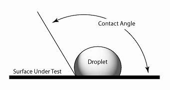 Contact angle measurements - LNF Wiki