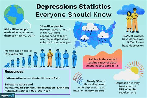 Depression Statistics Everyone Should Know