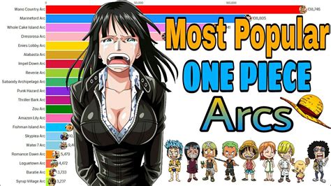 Most Popular One Piece Arcs - YouTube