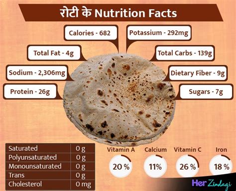 Top 7 चार गेहूं की रोटी में कितना प्रोटीन होता है 2022