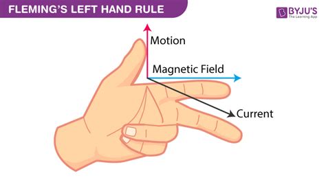 Electromagnetism - Definition, Examples | Electromagnetic Force