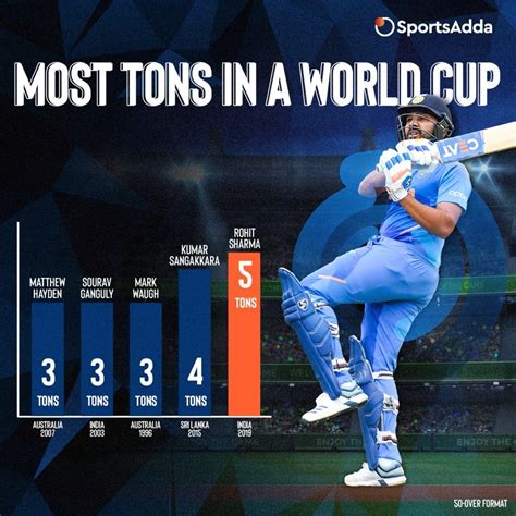 Rohit Sharma’s five-century haul at the 2019 Cricket World Cup