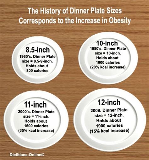 Food Art: The History of Plate Sizes