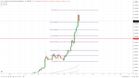 Terra (LUNA) price analysis for March | Bitcoin Insider