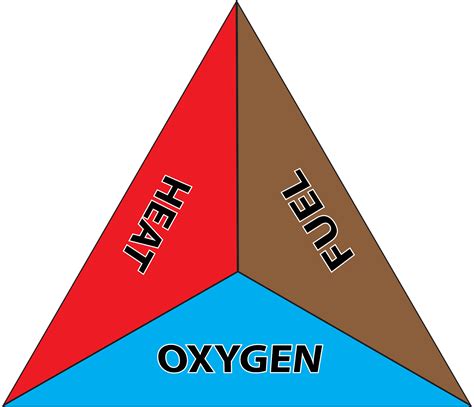 Components Of The Fire Triangle