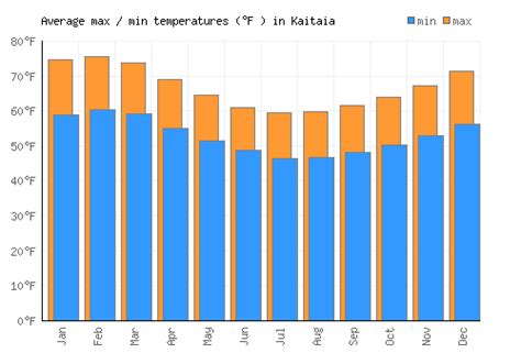 Kaitaia Weather averages & monthly Temperatures | New Zealand | Weather-2-Visit