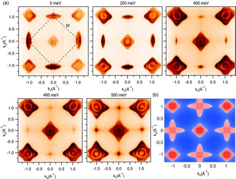 Fermi surface map and constant-energy contour plots. (a) Experimentally... | Download Scientific ...