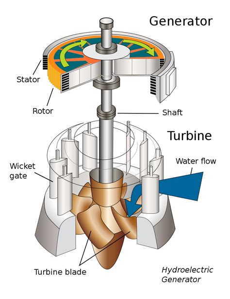 Water turbine - edit1 - Hydroelectricity - Wikipedia | Water turbine ...