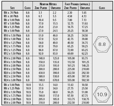 Metric Bolt Torque Settings Chart in 2020 | Metric, Chart, Torque wrench