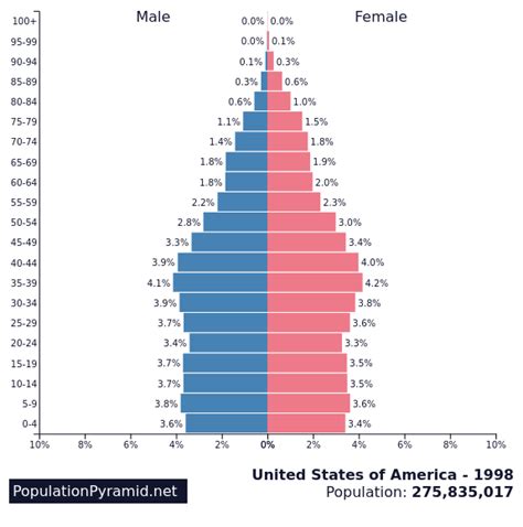 Population of United States of America 1998 - PopulationPyramid.net