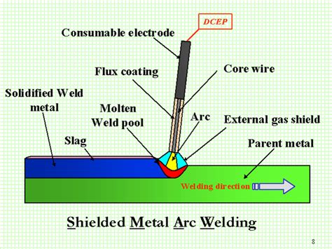 Fabrication-welding : SMAW & FCAW