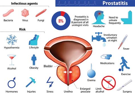 To Know More About Prostatitis - Signs, Symptoms and Treatment