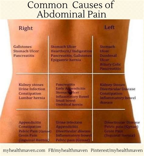 Gas Pain Lower Front Abdomen at Guillermo Mcclure blog