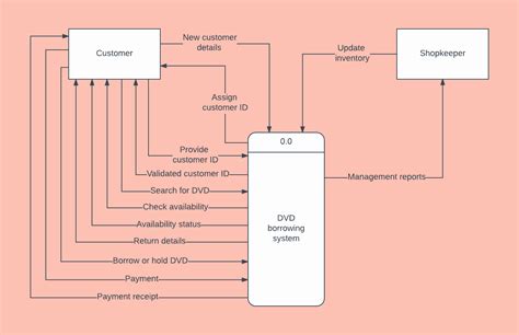 Data Flow Diagram Template | Stcharleschill Template