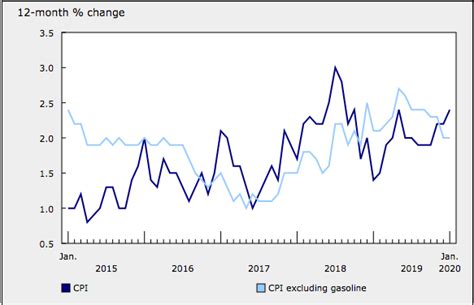 Canada CPI Increases to 2.4% in January - Inflation Calculator