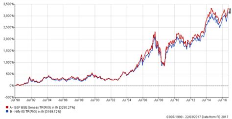 What is Sensex and Nifty? How they are Calculated + BSE NSE Difference