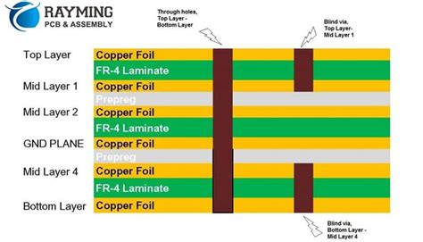 What Factors Determining PCB Layers - RAYPCB