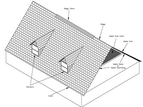 Newton's Architecture Portfolio | Gable roof design, Dutch gable roof, Architecture portfolio