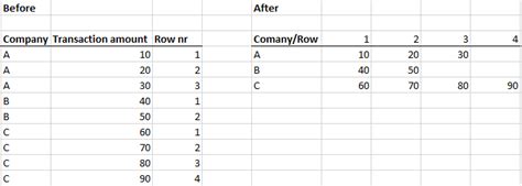 Transforming a table into matrix in Excel - Super User