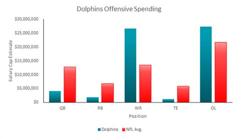 Salary cap: Dolphins underperforming vs. NFL | Miami Dolphins In Depth